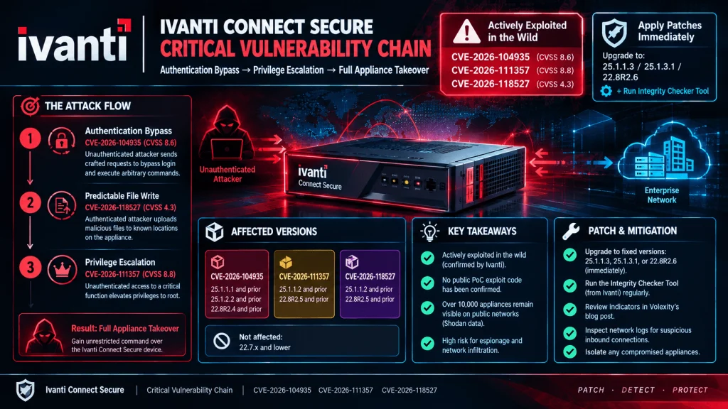 Ivanti Connect Secure vulnerability diagram showing Ivanti Connect Secure zero-day chain for CVE-2026-104935, CVE-2026-111357, and CVE-2026-118527