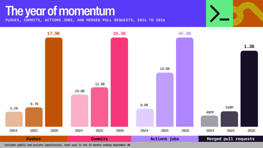 GitHub code activity chart illustrating AI agent pull requests and commit growth