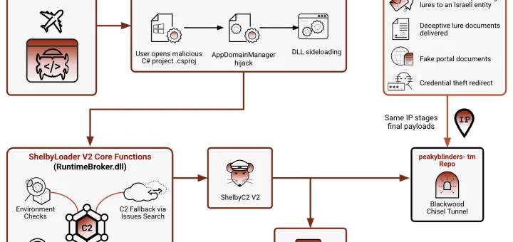 Blinder Tunnel campaign using a fake Dubai Airports coding test to deliver ShelbyLoader V2
