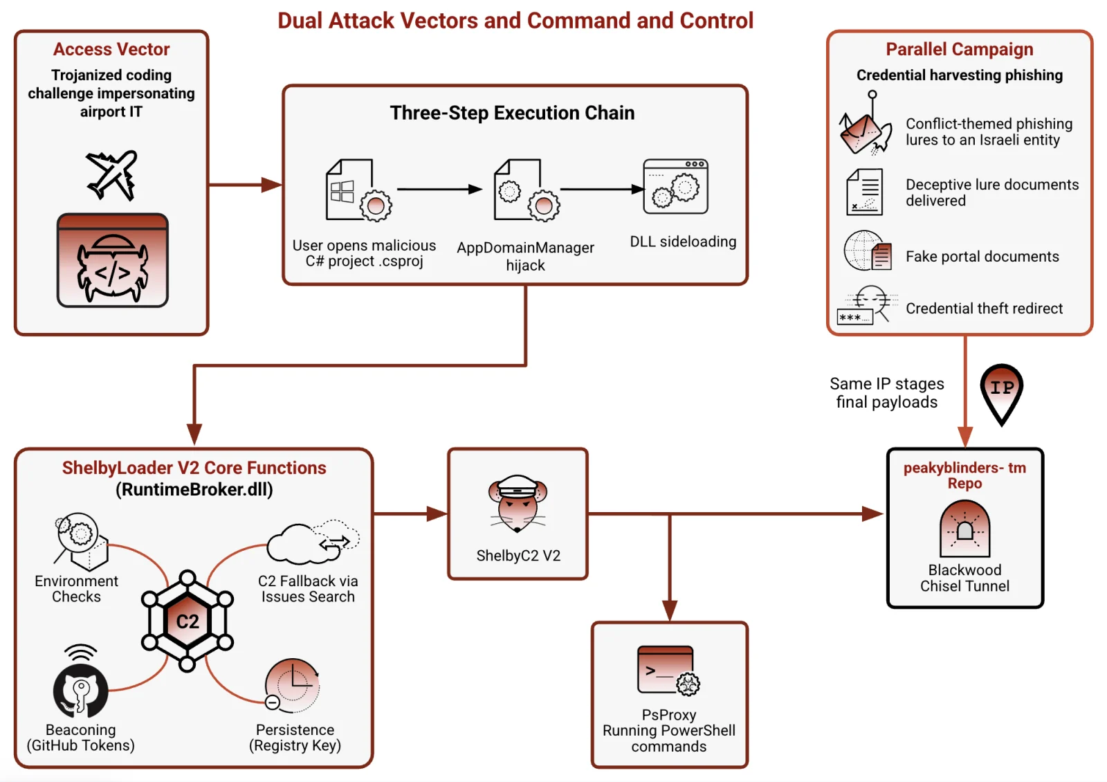 Iranian Hackers Used a Fake Job Test to Target an Iraqi Engineer