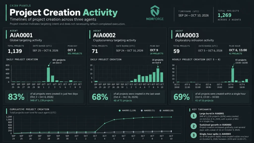 Attack graph inside the Cairn AI hacking tool and Cairn AI panels exposed online