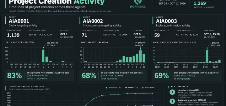Attack graph inside the Cairn AI hacking tool and Cairn AI panels exposed online