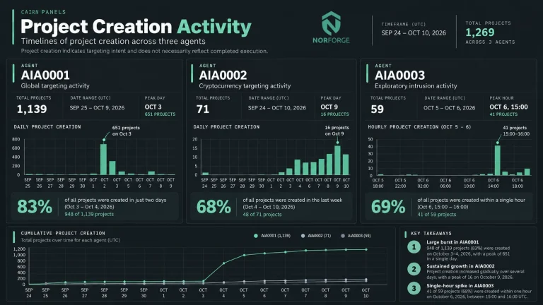 Attack graph inside the Cairn AI hacking tool and Cairn AI panels exposed online