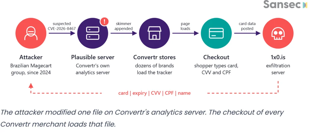 Convertr supply chain attack and Plausible Convertr supply chain attack card skimmer flow