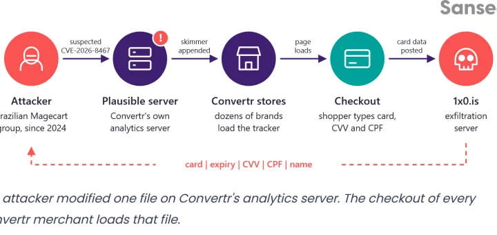 Convertr supply chain attack and Plausible Convertr supply chain attack card skimmer flow