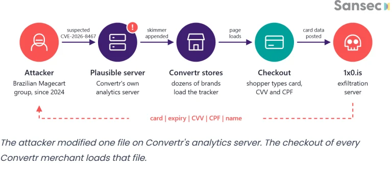 Convertr supply chain attack and Plausible Convertr supply chain attack card skimmer flow