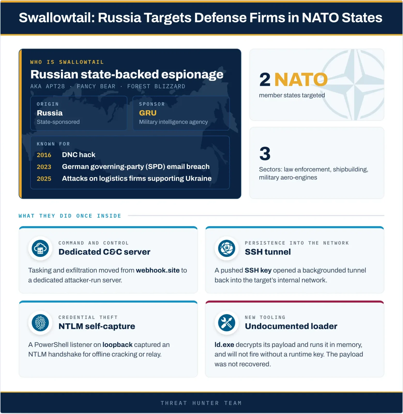 Hookedge backdoor attack chain used by APT28 against a NATO naval shipbuilder and defense firms