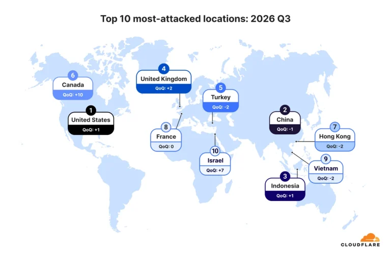 Chart from the Cloudflare DDoS report and Cloudflare DDoS report Q3 2026 showing attack trends