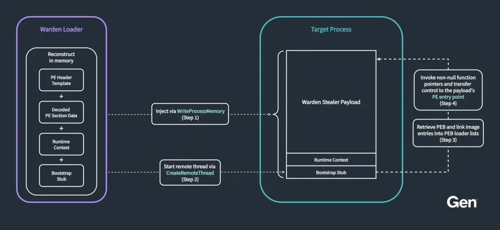 Warden Stealer Rust infostealer stealing AI coding agent tokens, browser passwords and crypto wallet data