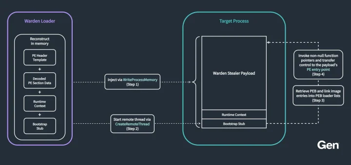 Warden Stealer Rust infostealer stealing AI coding agent tokens, browser passwords and crypto wallet data