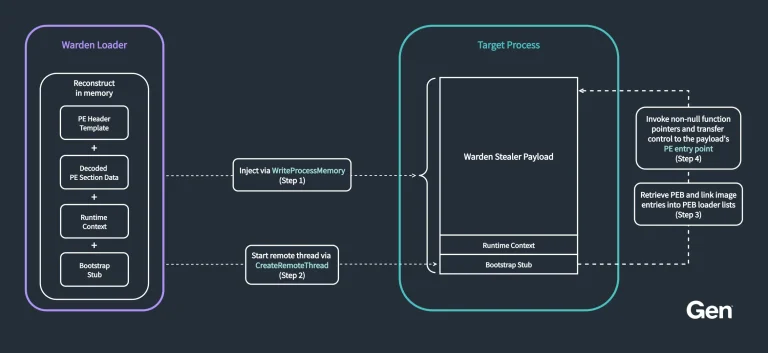 Warden Stealer Rust infostealer stealing AI coding agent tokens, browser passwords and crypto wallet data