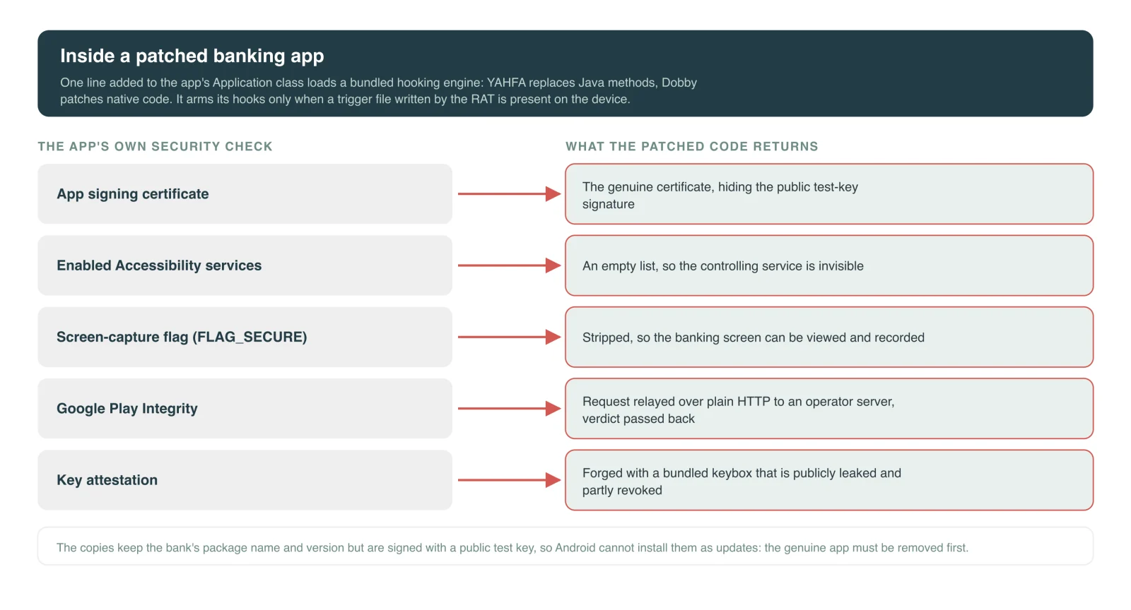 Hirudo banking trojan and Android Hirudo banking trojan app replacement diagram
