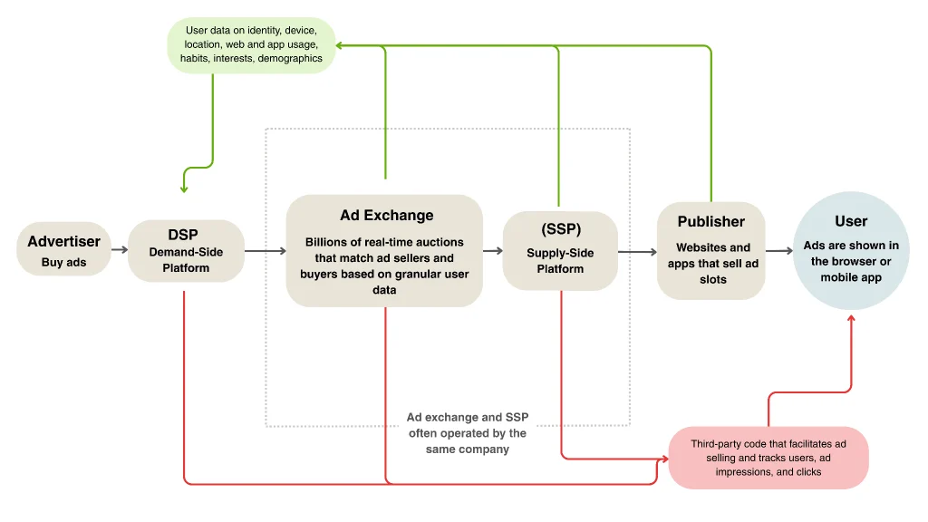 AdFection spyware attack diagram showing a malicious ad bid delivering Candiru code to an Al Jazeera device, linked to Discover-Tech