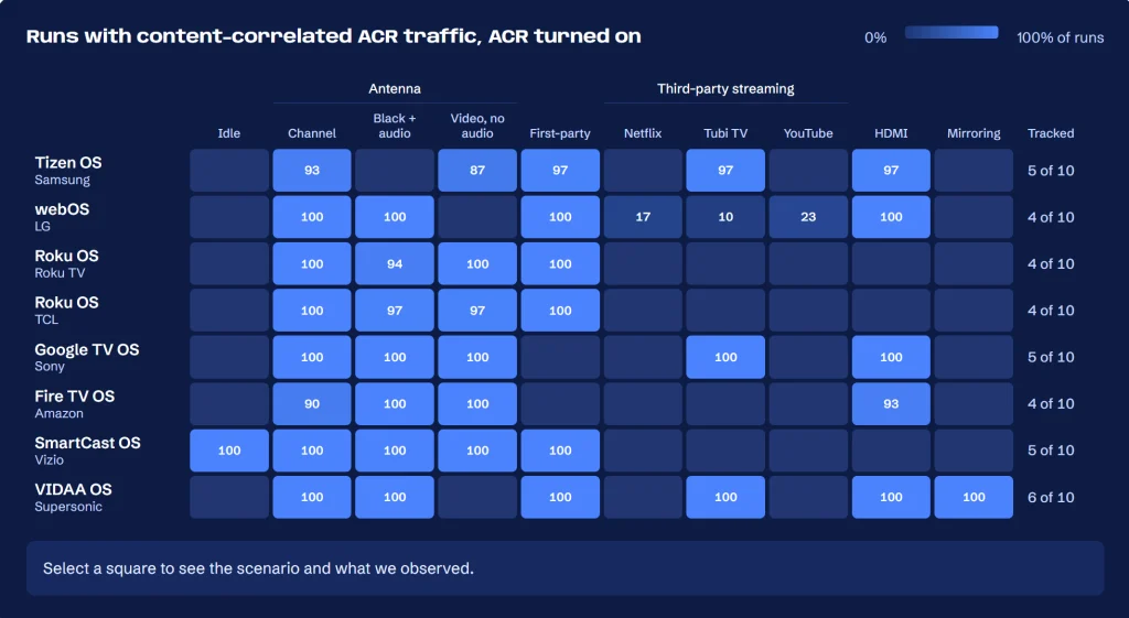 Smart TV ACR tracking - Northeastern study finds smart TV viewing data exposed and opt-outs failing on Samsung and Vizio