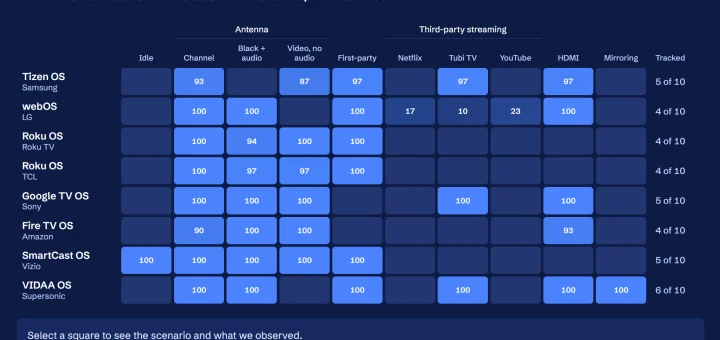 Smart TV ACR tracking - Northeastern study finds smart TV viewing data exposed and opt-outs failing on Samsung and Vizio