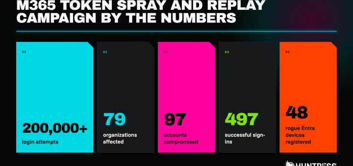 Token replay attack campaign using stolen sessions for Microsoft 365 BEC against 79 organizations