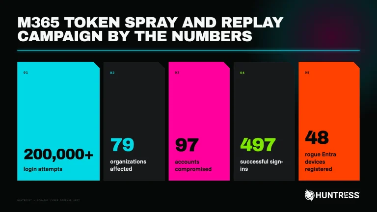 Token replay attack campaign using stolen sessions for Microsoft 365 BEC against 79 organizations