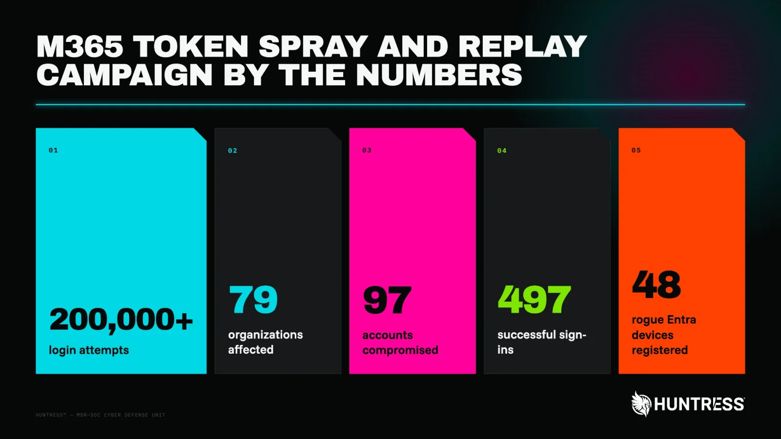 M365 Token Replay Attack Bypasses MFA at 79 Organisations