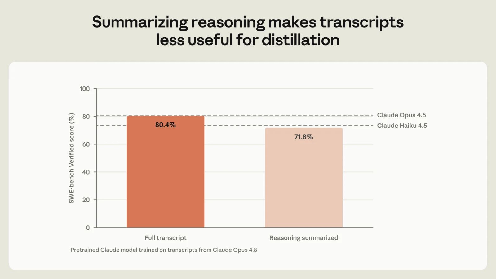 Anthropic Cuts Claude Reasoning Data Leaks by Up to 99% to Block AI Distillation