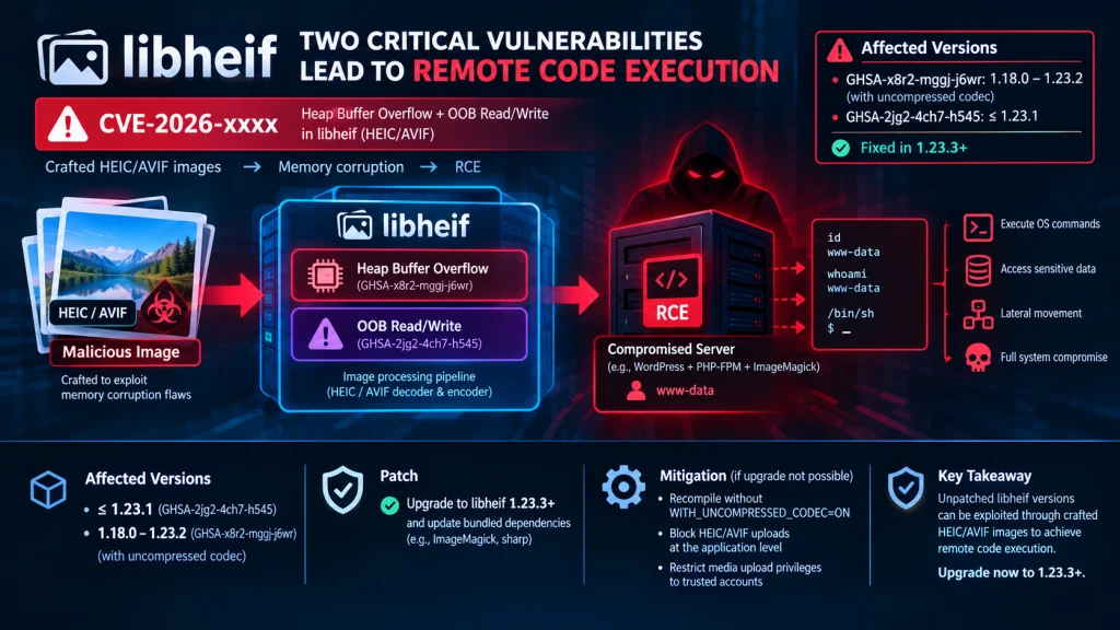 libheif vulnerabilities diagram showing PoC exploit chain for GHSA-x8r2-mggj-j6wr and GHSA-2jg2-4ch7-h545