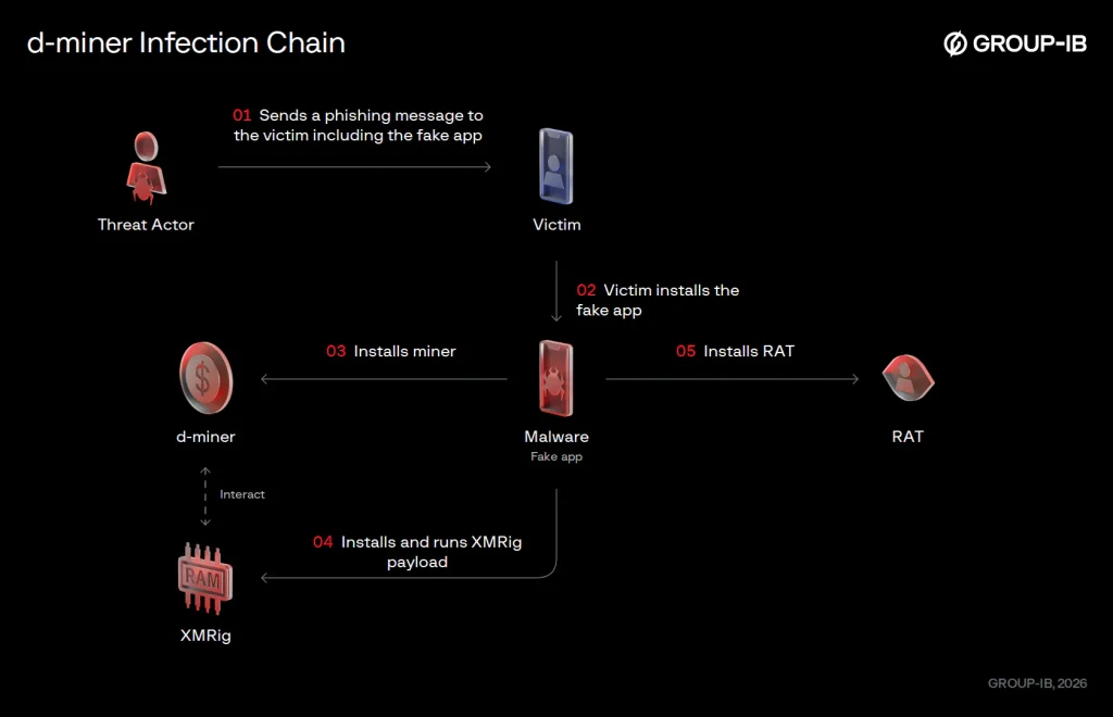 CyberDakait Android malware and Indian CyberDakait Android malware attack chain diagram