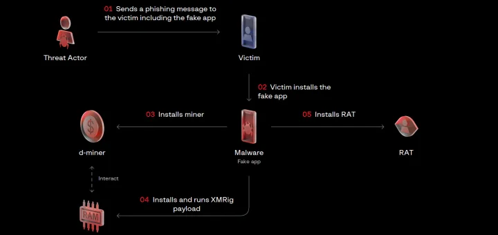 CyberDakait Android malware and Indian CyberDakait Android malware attack chain diagram