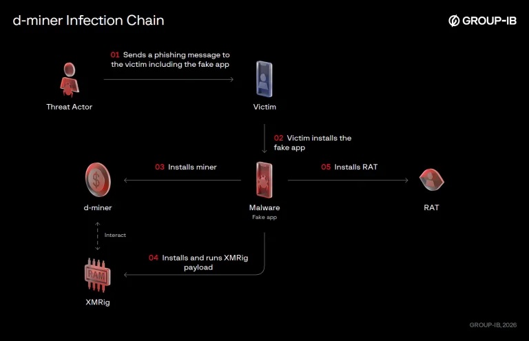 CyberDakait Android malware and Indian CyberDakait Android malware attack chain diagram
