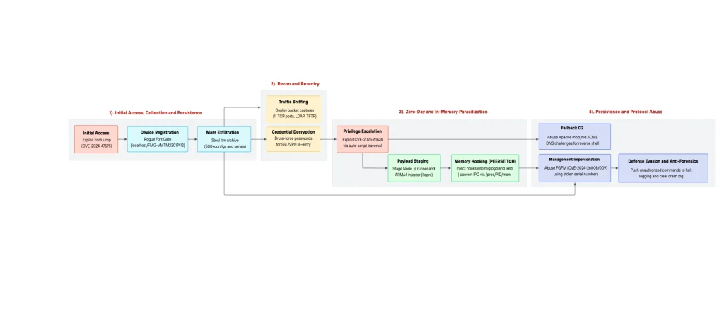 PEERSTITCH malware and FortiOS PEERSTITCH malware memory injection diagram