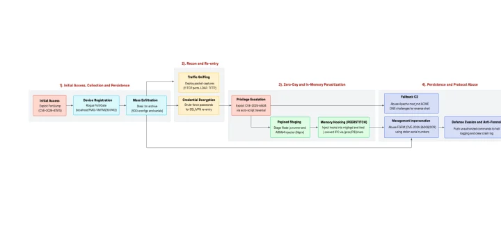 PEERSTITCH malware and FortiOS PEERSTITCH malware memory injection diagram