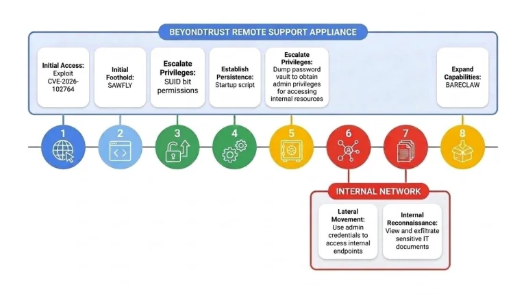 BeyondTrust Remote Support vulnerability attack chain showing ARMORY CASTLE zero-day exploitation of CVE-2026-102764