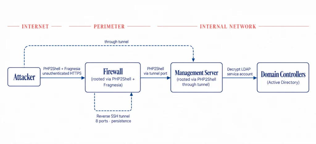 Attack diagram showing the PHP2Shell exploit and PHP2Shell exploit Fragnesia chain rooting perimeter firewalls