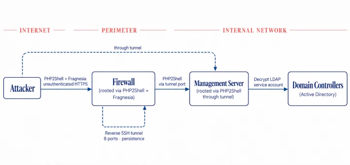 Attack diagram showing the PHP2Shell exploit and PHP2Shell exploit Fragnesia chain rooting perimeter firewalls