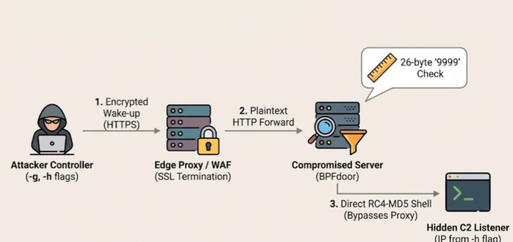 BPFDoor backdoor and AVERAT implant disguised as mail traffic on telecom and network edge appliances