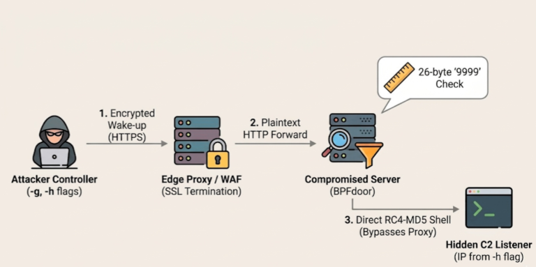 BPFDoor backdoor and AVERAT implant disguised as mail traffic on telecom and network edge appliances