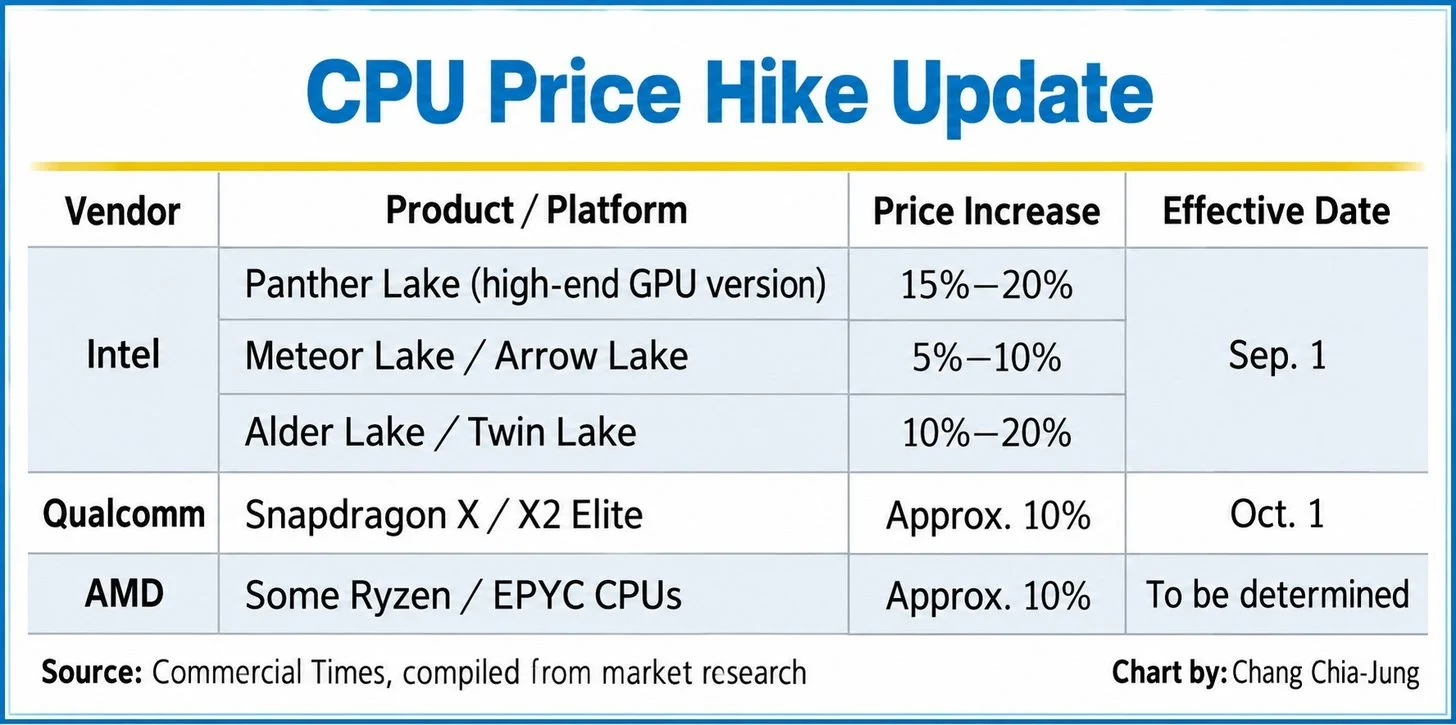 Intel AMD PC processor price hikes Taiwan supply chain