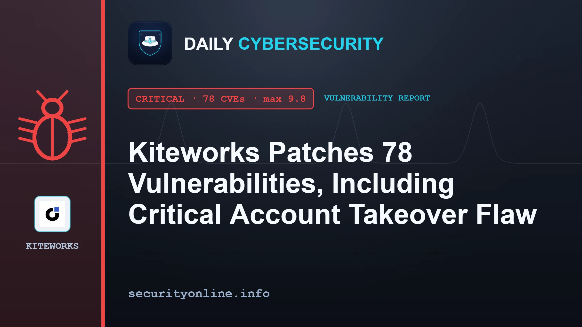 Kiteworks Fixes 78 Flaws Including Critical Admin Account Takeover