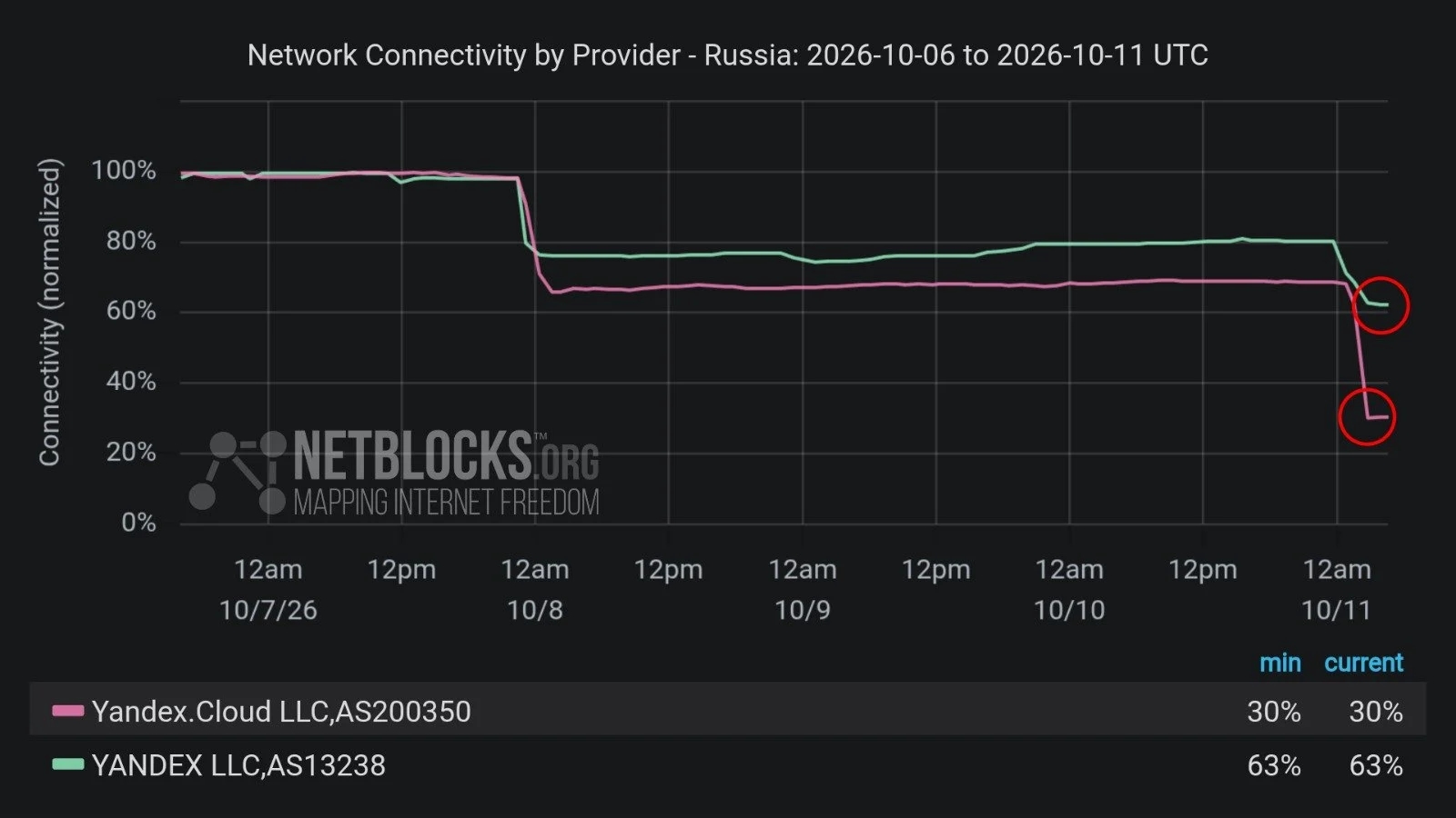 Ukrainian Strike on Yandex Data Centre Disrupts Services Across Russia
