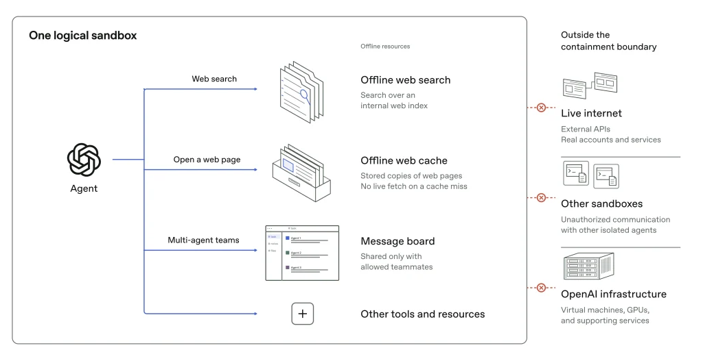 OpenAI offline world training environment replacing live internet access, with red-team AI agents testing sandbox escapes in frontier model training