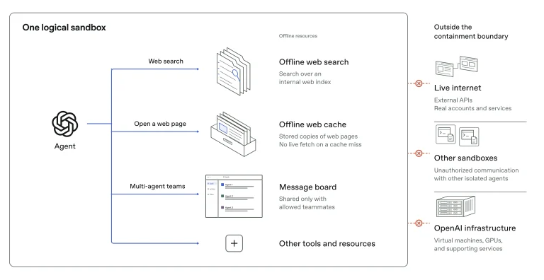 OpenAI offline world training environment replacing live internet access, with red-team AI agents testing sandbox escapes in frontier model training