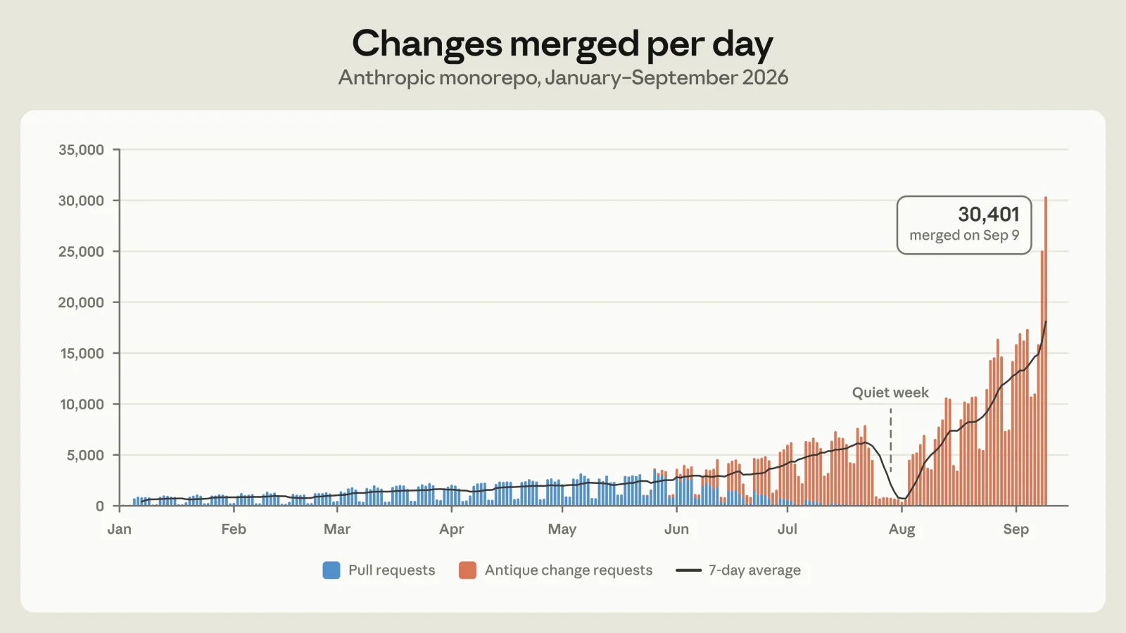 Anthropic Replaces Git With Scion as AI Code Activity Surges
