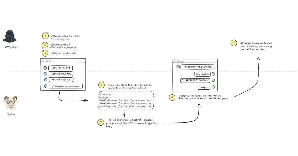 Telegram Desktop account takeover illustration showing CVE-2026-107181 exploit code