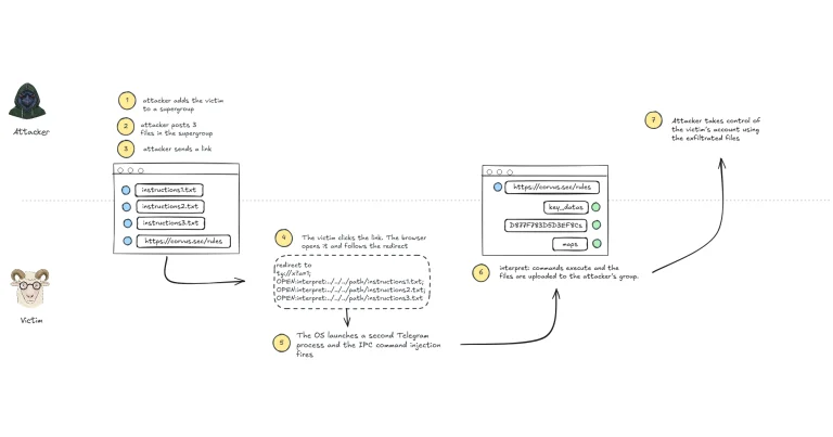 Telegram Desktop account takeover illustration showing CVE-2026-107181 exploit code