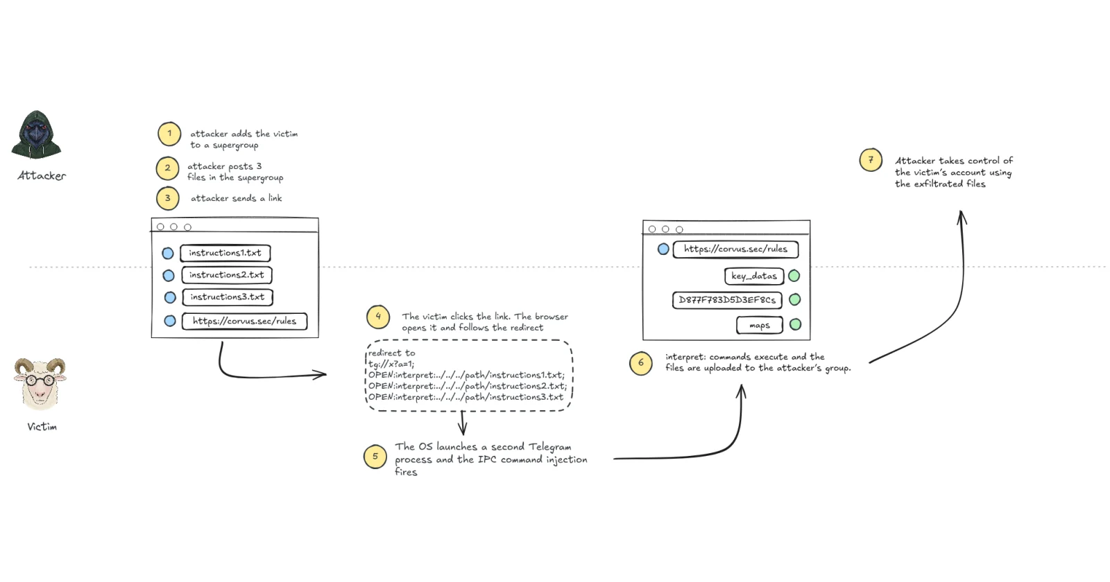 Telegram Desktop flaw lets attackers steal session keys with one click