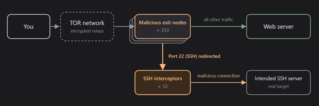 Tor exit nodes infected with Ebury malware redirecting SSH connections to interception servers