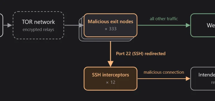 Tor exit nodes infected with Ebury malware redirecting SSH connections to interception servers