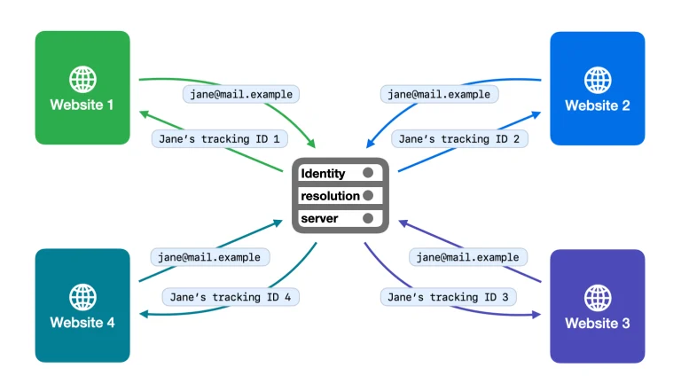 Apple WebKit identity resolution blocking diagram targeting AdTech cross-site user tracking