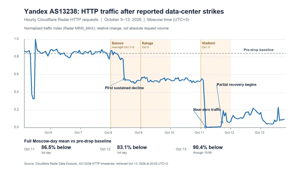 Cloudflare telemetry graph analyzing Russian bot traffic and Yandex crawler disruption